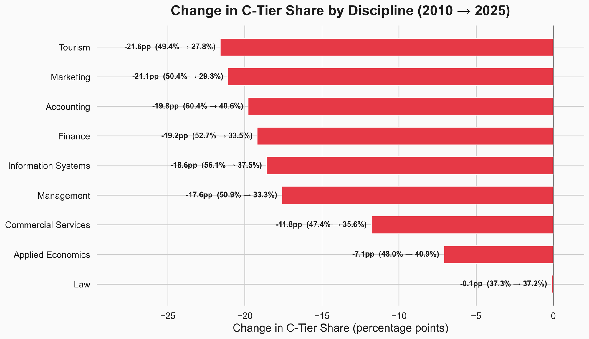 C-tier share by discipline, 2010 vs 2025