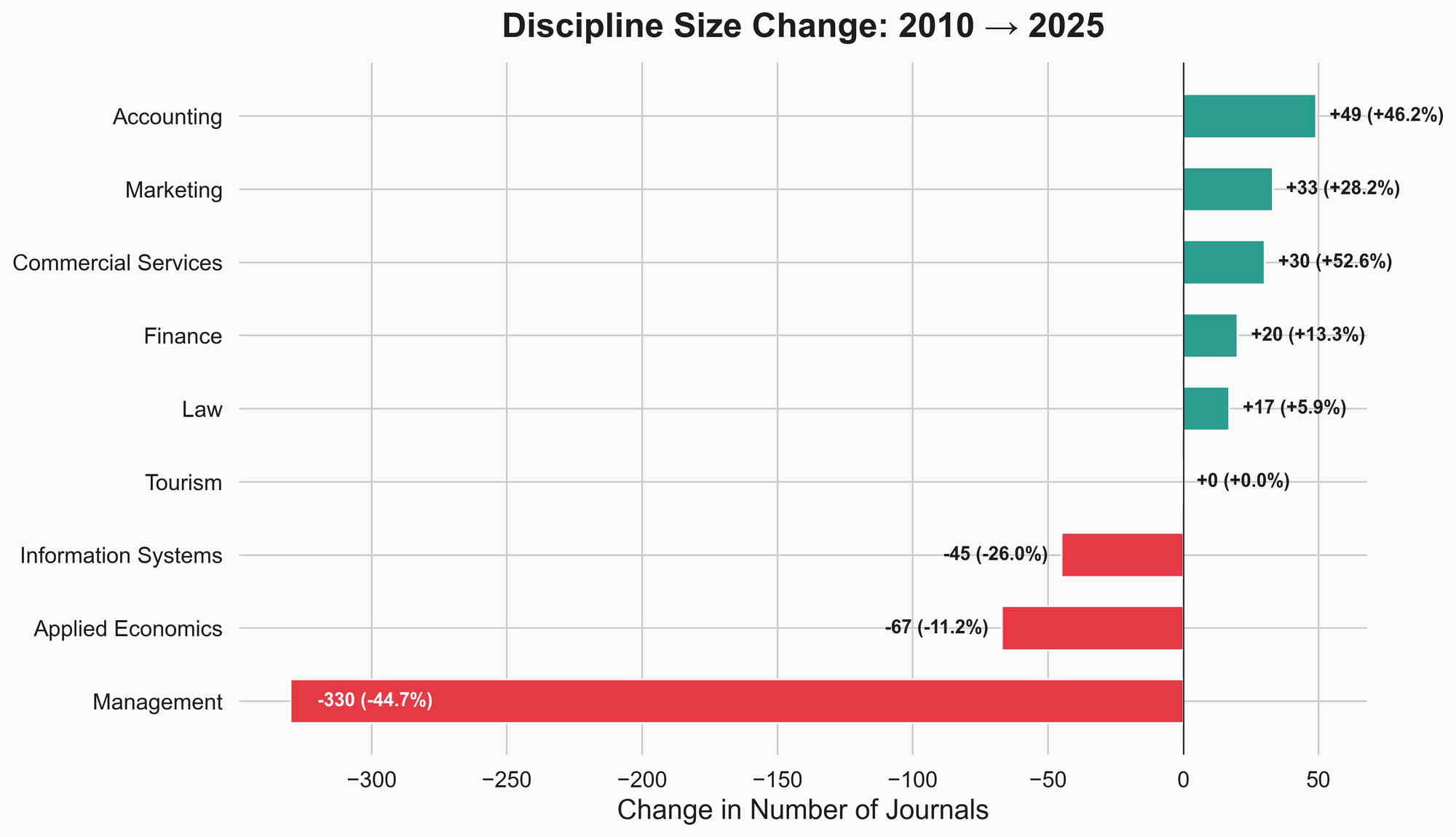 Discipline size change from 2010 to 2025