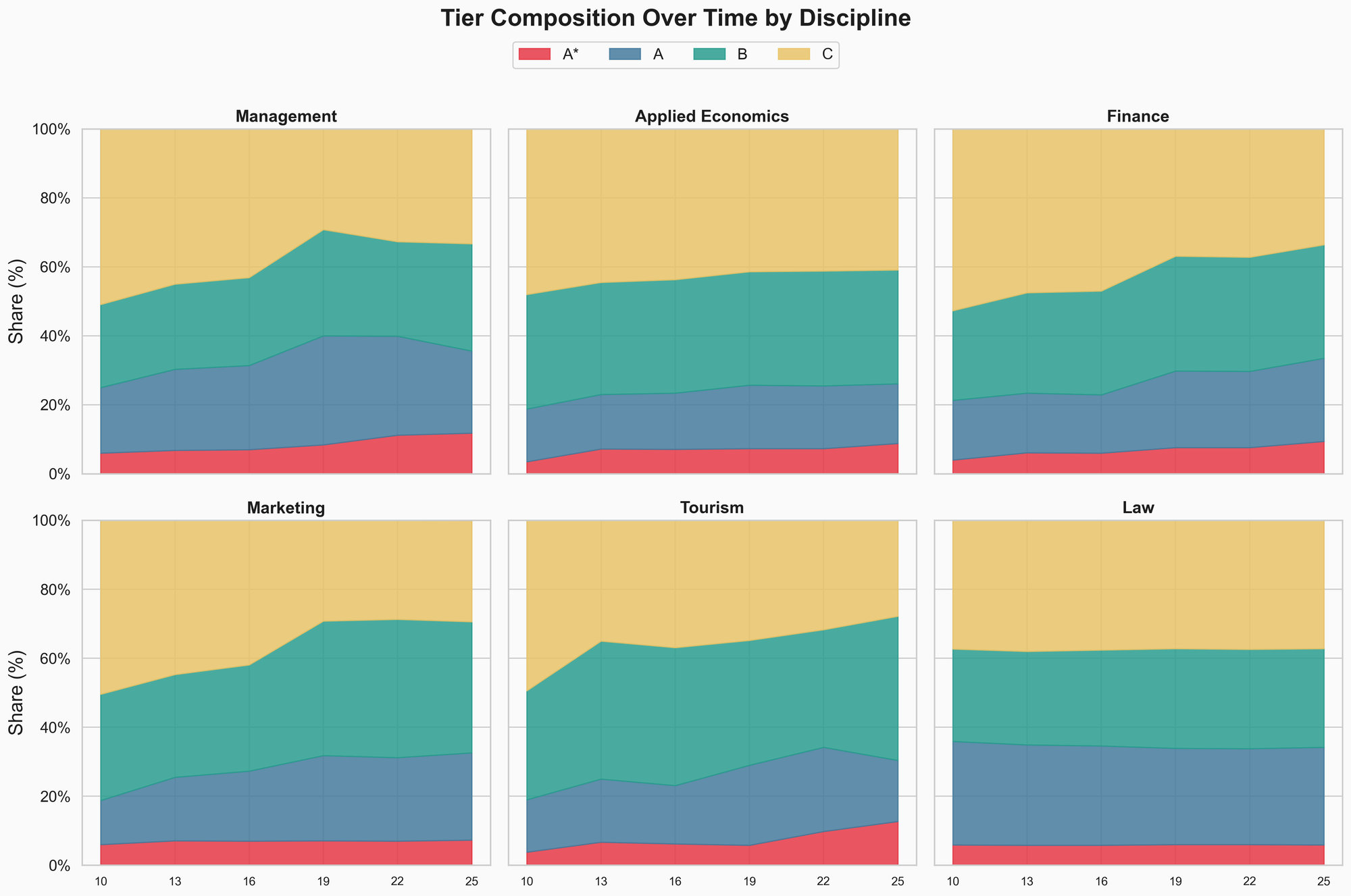 Tier composition over time for six disciplines