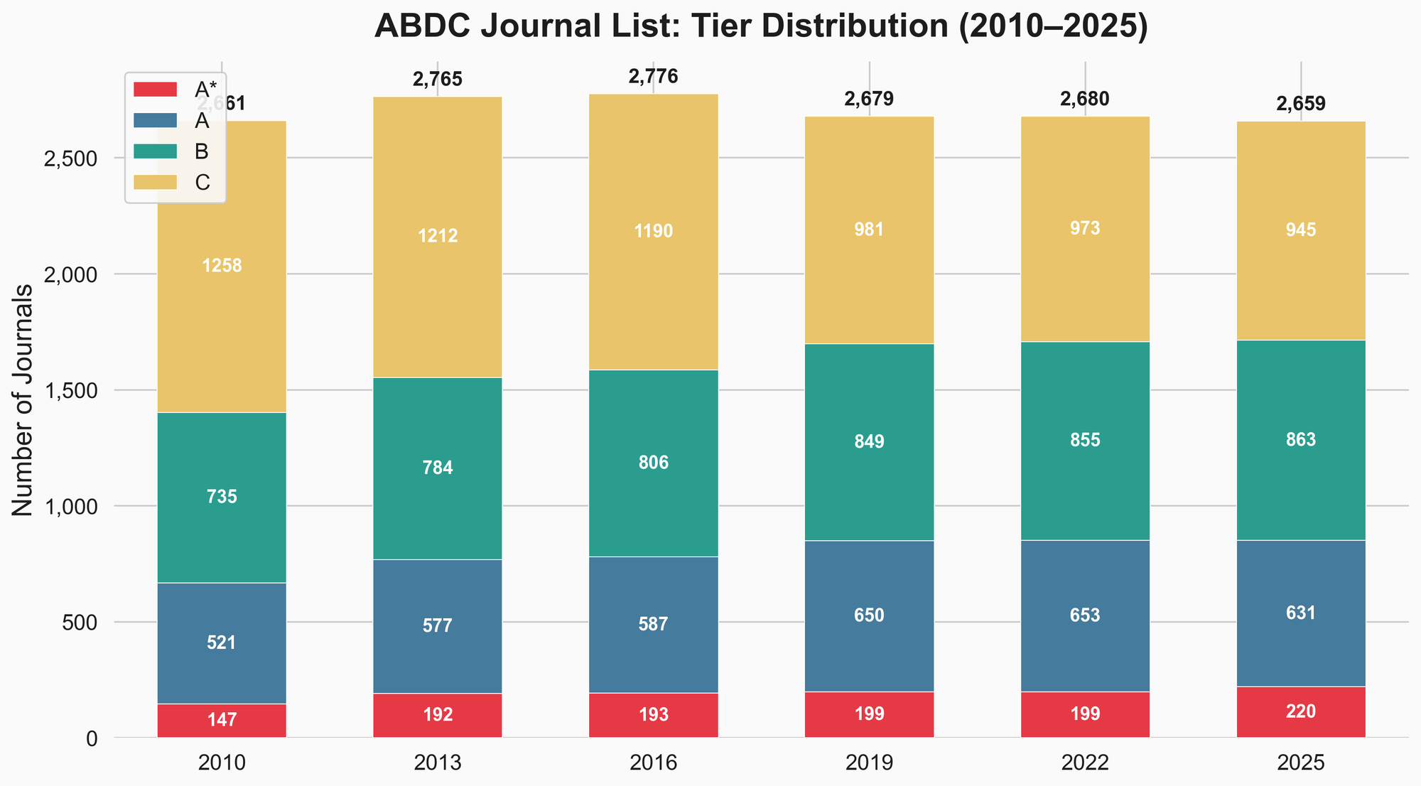 ABDC tier distribution by year, 2010-2025