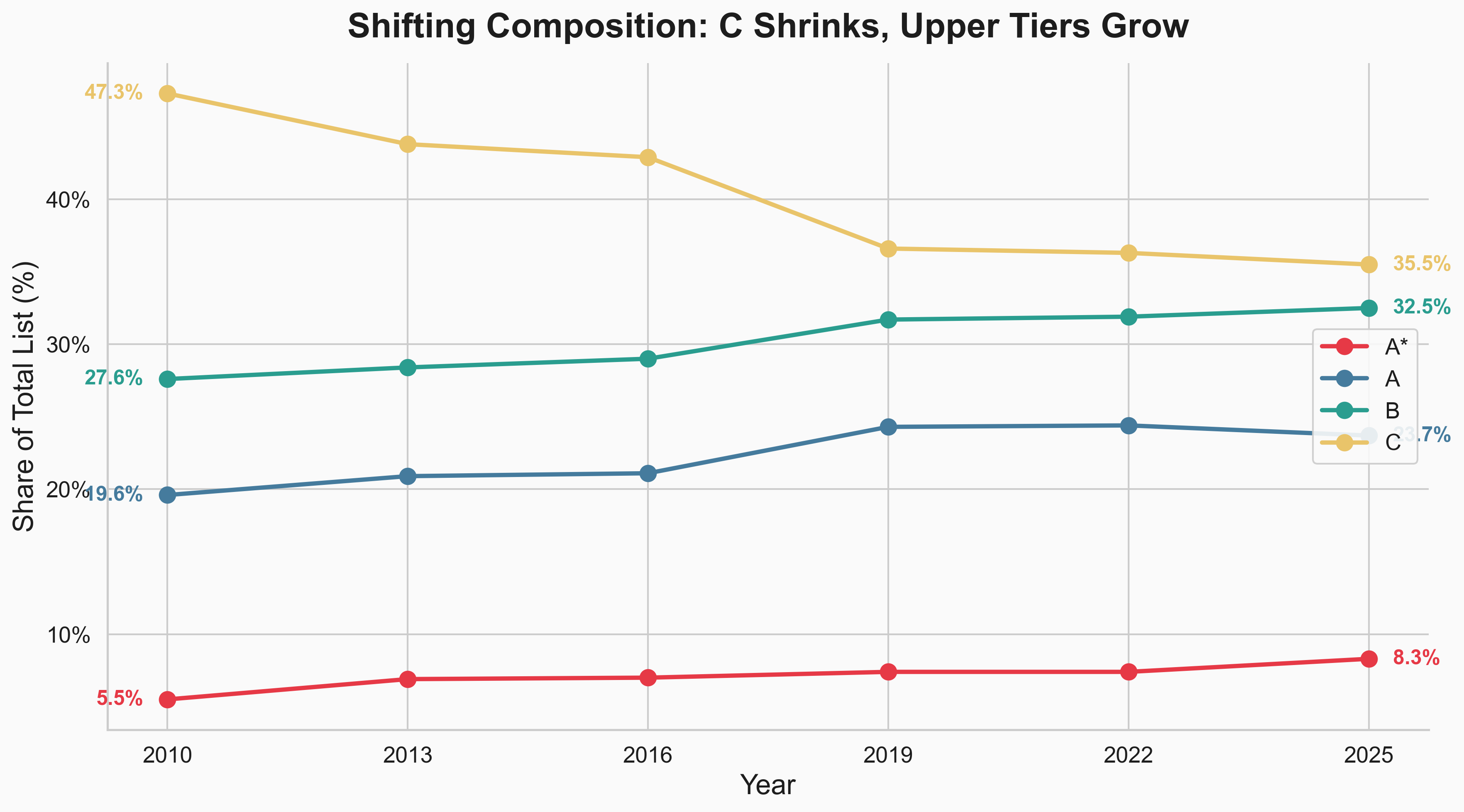 Tier proportion shift over time