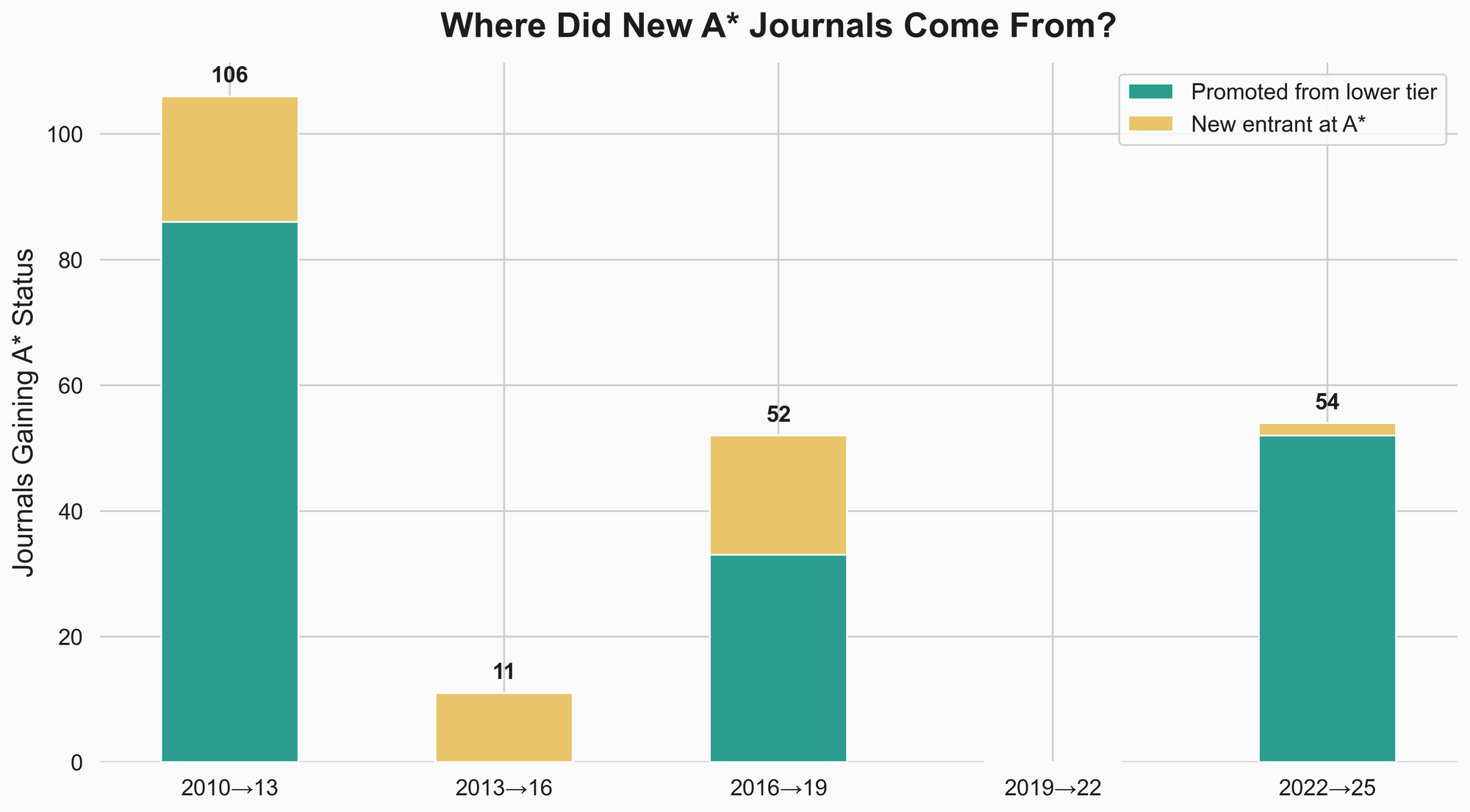 A* journal count and percentage over time