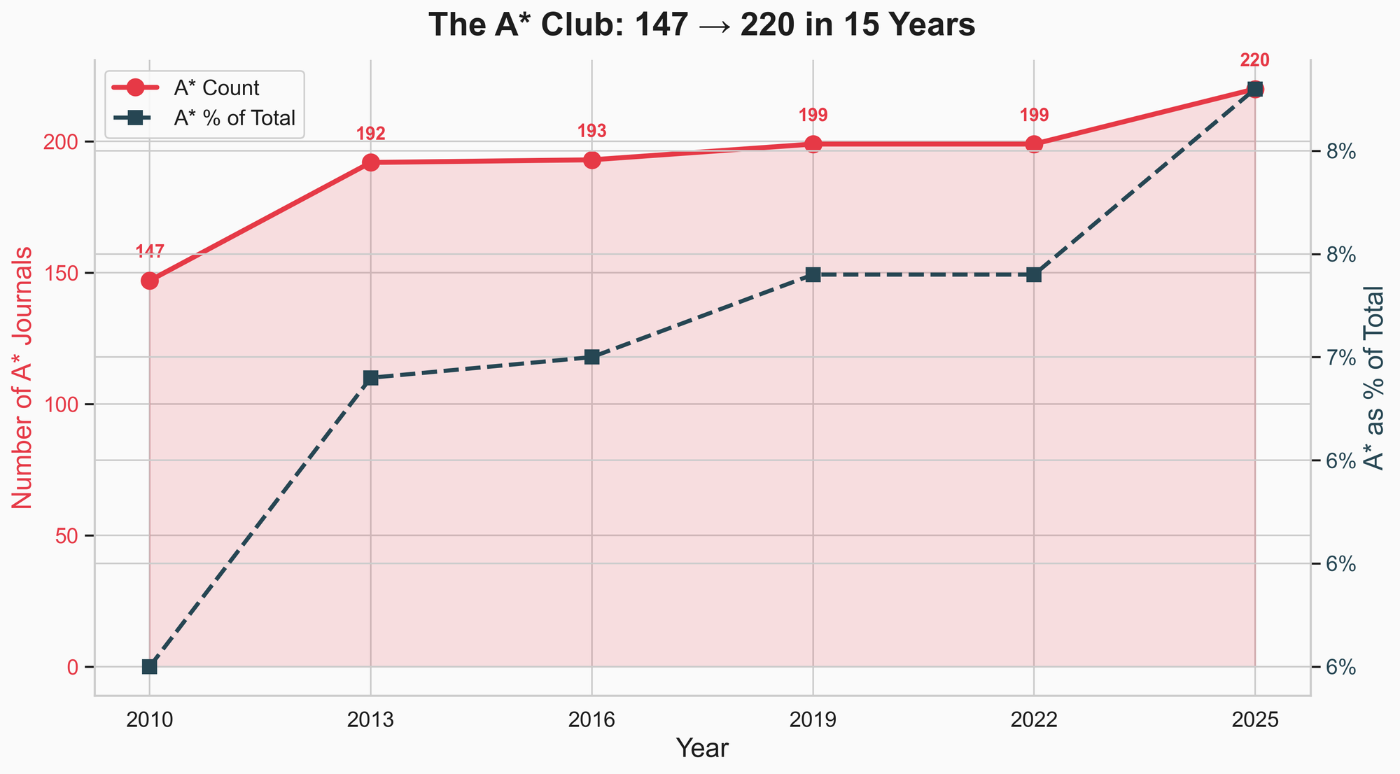 A* growth decomposition: promotions vs new entrants by cycle