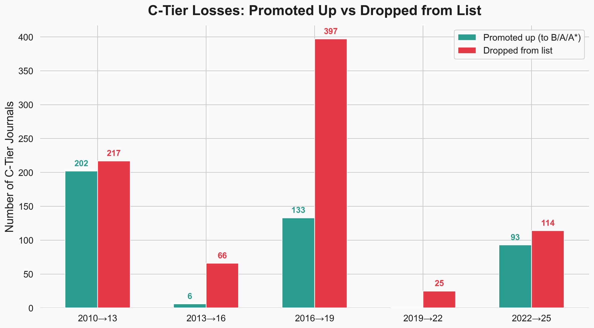 C-tier losses: promoted up vs dropped from list