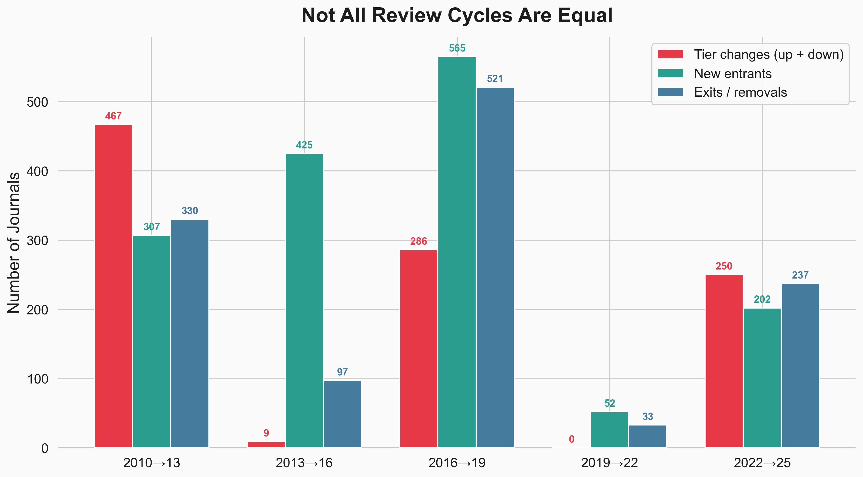 Review cycle activity: tier changes, new entrants, and exits