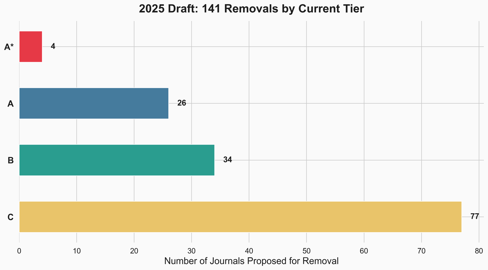 141 proposed removals by current tier