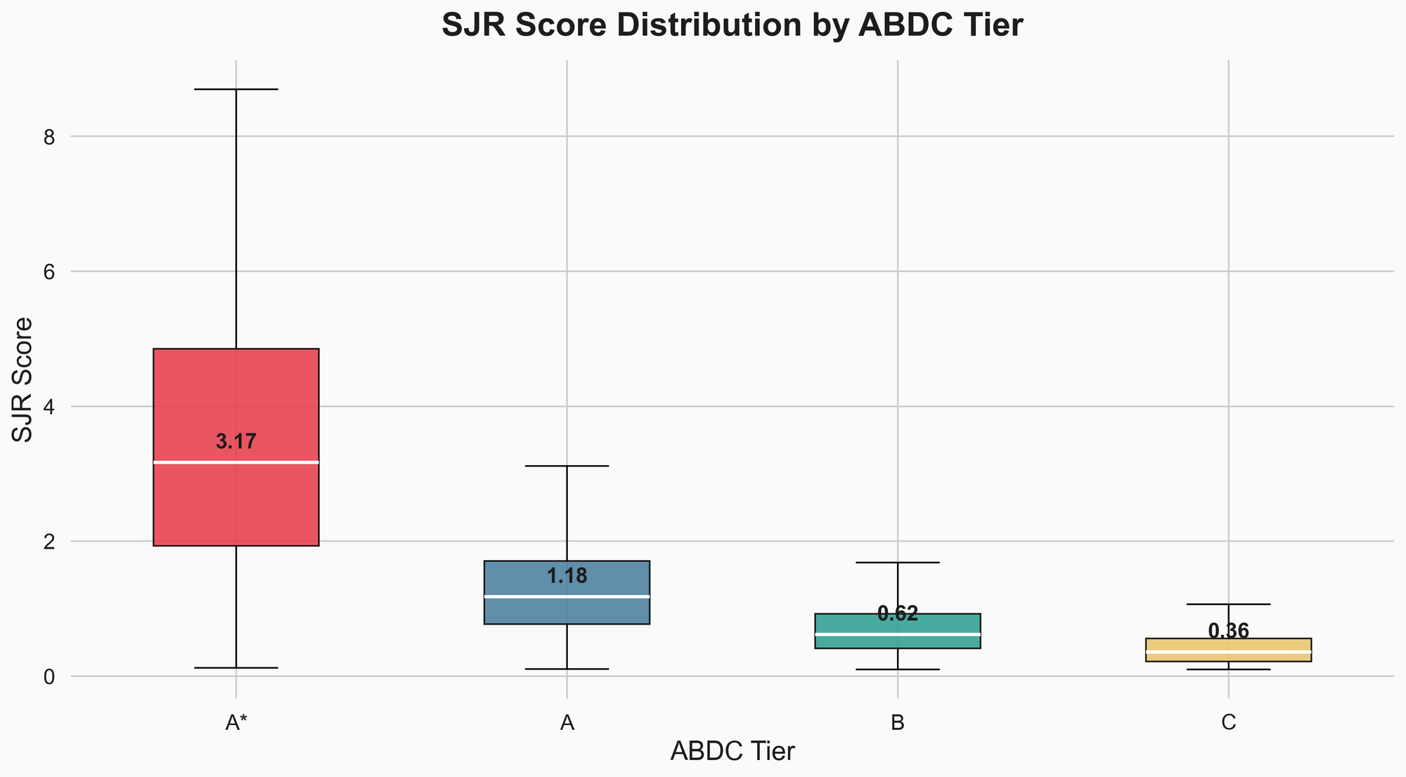 SJR score distribution by ABDC tier