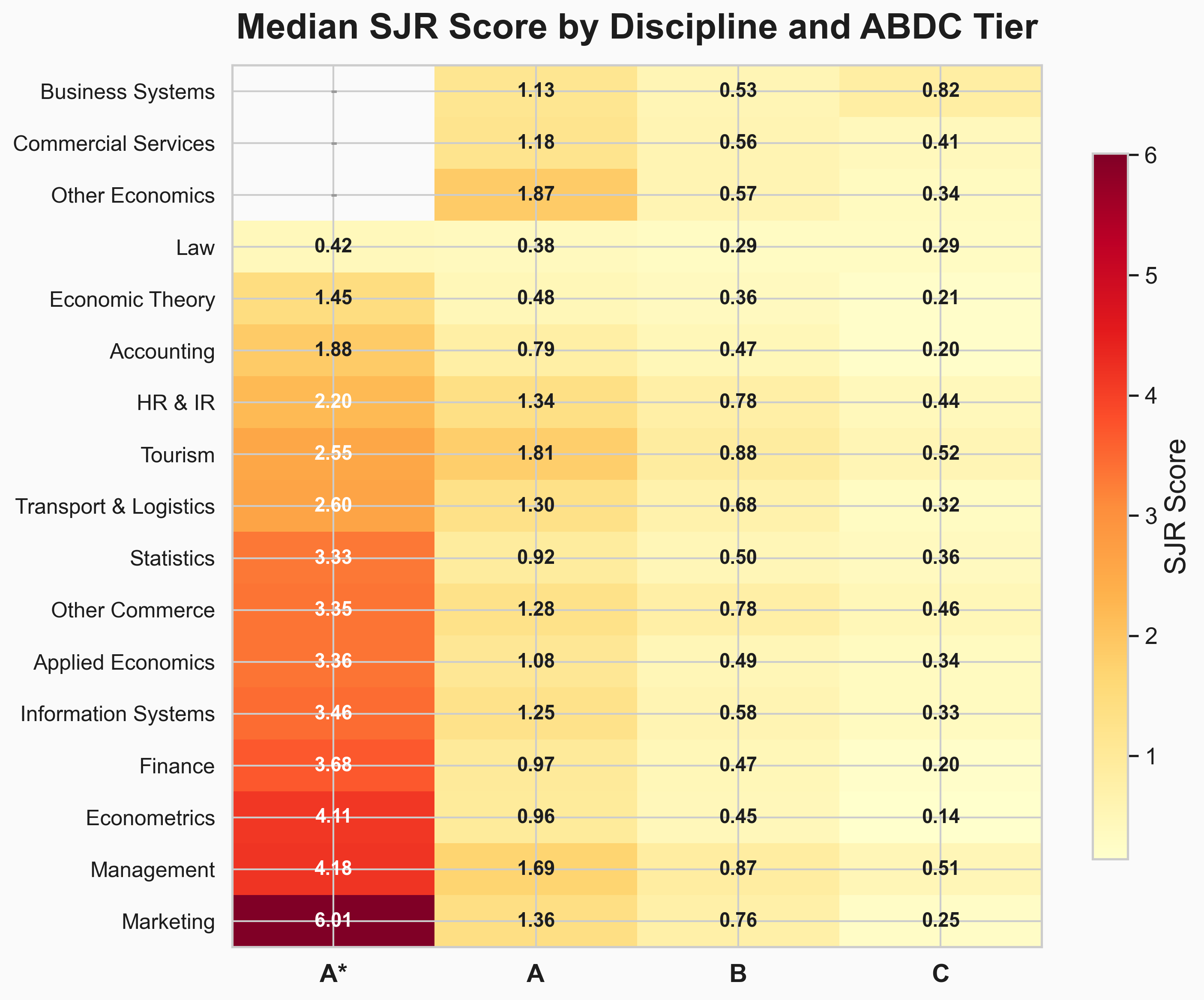 Median SJR by discipline and ABDC tier