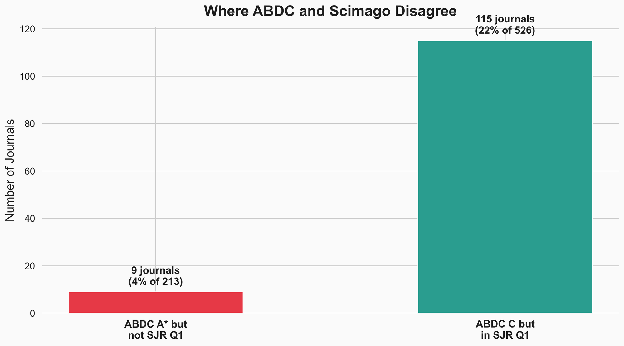 Where ABDC and Scimago disagree
